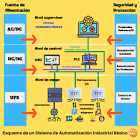 Optimización a través de la Automatización y Control de Procesos Industriales