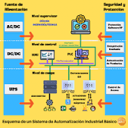 proceso de automatizacion industrial