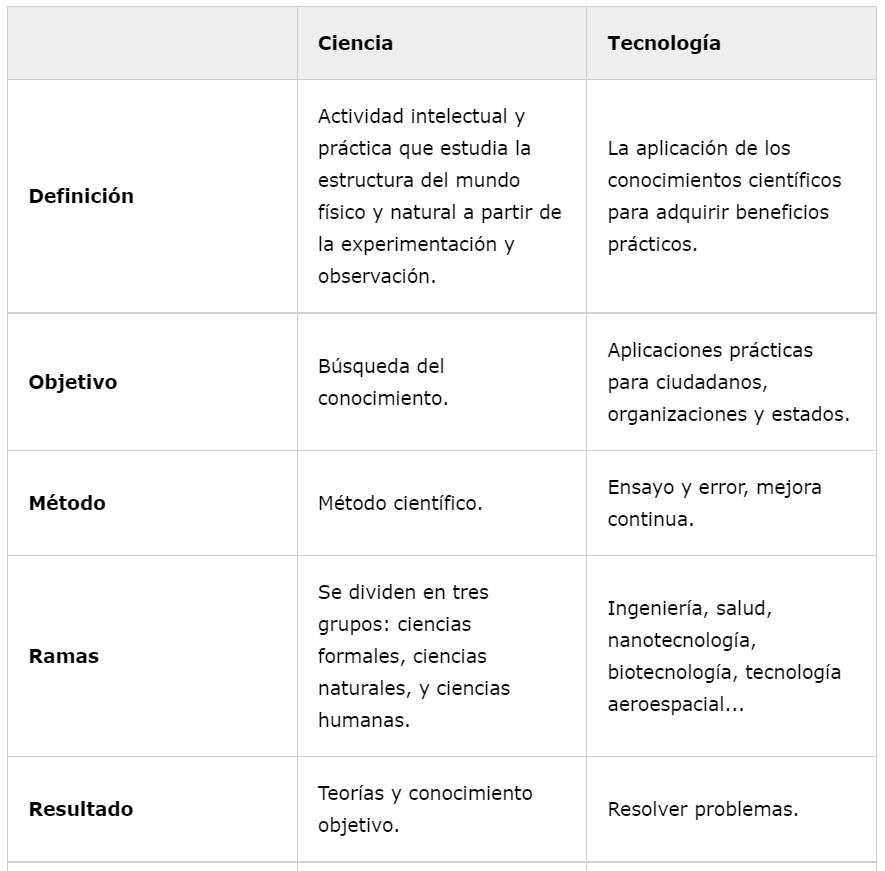 5 ejemplos de ciencia y tecnología
