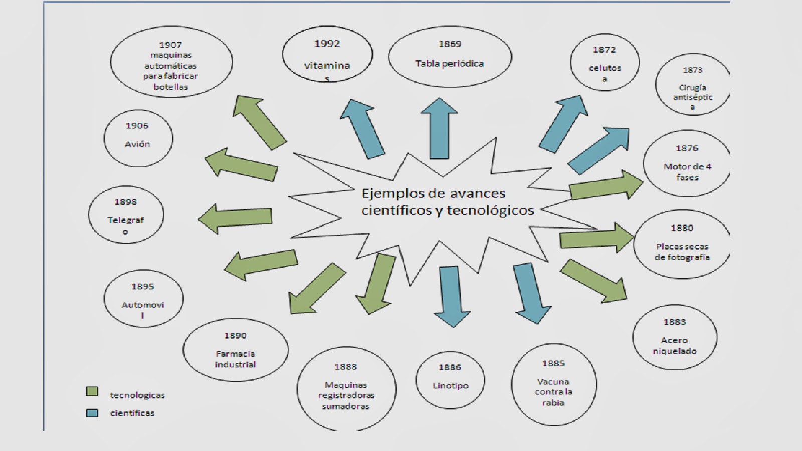 avances de la ciencia y tecnología ejemplos