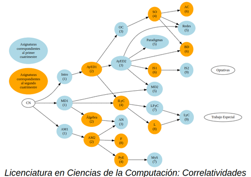 Forjando el Futuro Digital: La Carrera de Ciencias de la Computación
