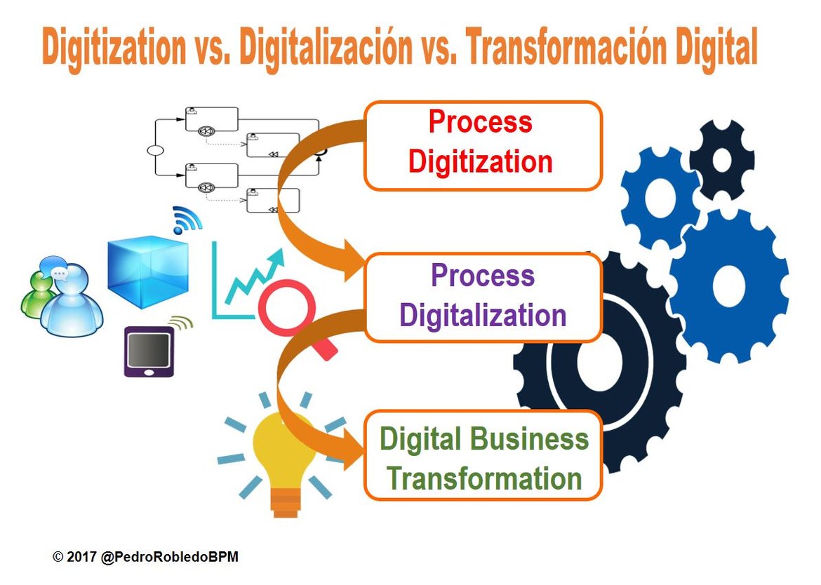 digitalizacion de los procesos