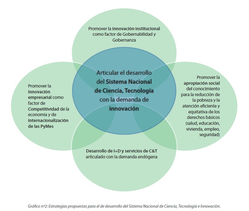sistema nacional de ciencia tecnología e innovación