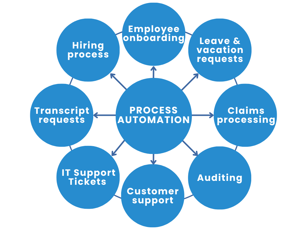 proceso automatizacion