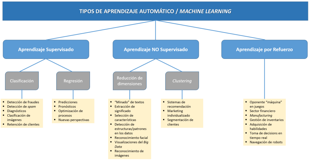 Tipos de aprendizaje automático: guía de sus principales enfoques y aplicaciones