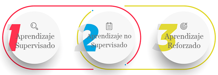 tipos de aprendizaje automatico
